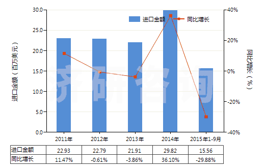 2011-2015年9月中國非海綿硫化橡膠型材、異型材及桿(HS40082900)進(jìn)口總額及增速統(tǒng)計(jì)